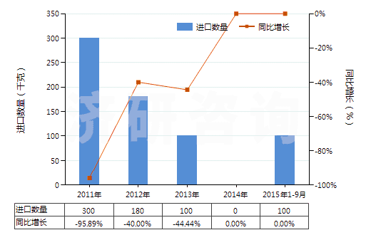 2011-2015年9月中國林可霉素及其衍生物、鹽(HS29419040)進(jìn)口量及增速統(tǒng)計
